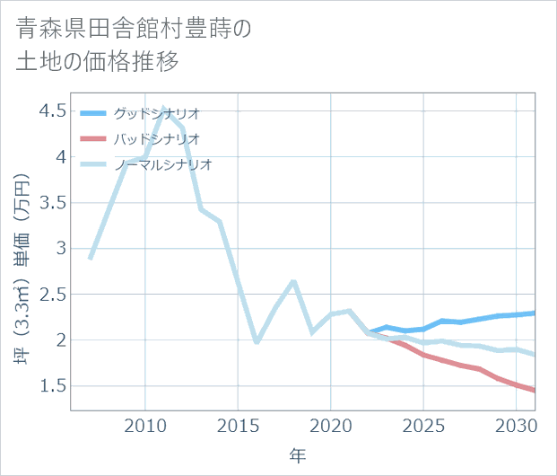 青森県田舎館村豊蒔の土地価格推移