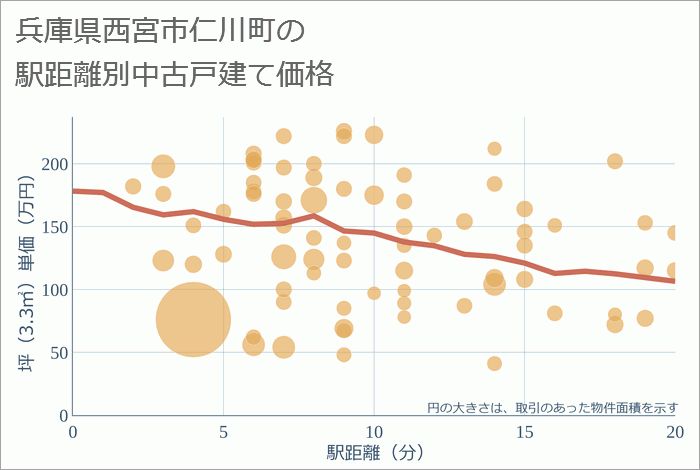 兵庫県西宮市仁川町の徒歩距離別の中古戸建て坪単価