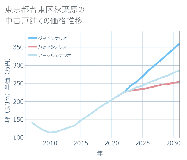 東京都台東区秋葉原の中古戸建て価格推移
