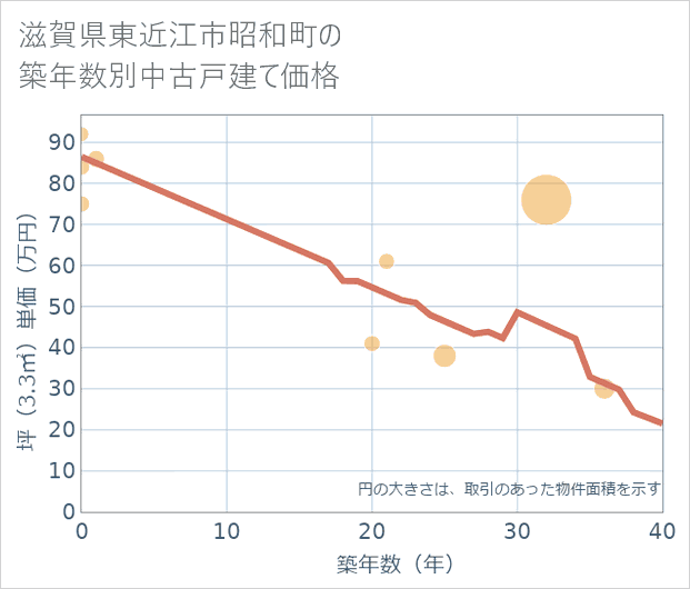 滋賀県東近江市昭和町の築年数別の中古戸建て坪単価