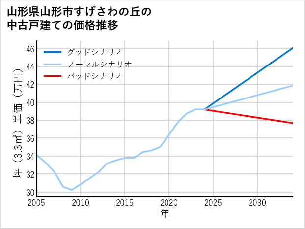 山形県山形市すげさわの丘の中古戸建て価格推移