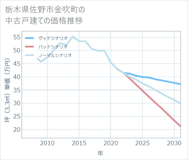 栃木県佐野市金吹町の中古戸建て価格推移