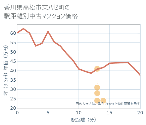 香川県高松市東ハゼ町の徒歩距離別の中古マンション坪単価