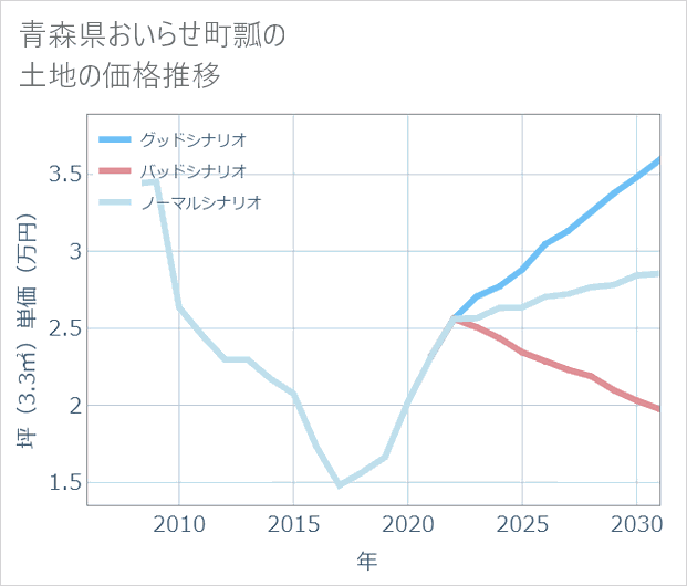 青森県おいらせ町瓢の土地価格推移