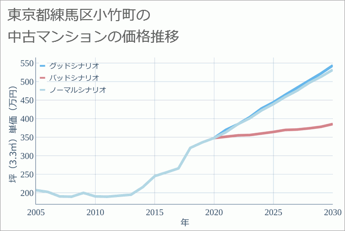 東京都練馬区小竹町の中古マンション価格推移