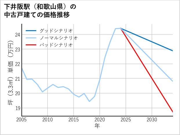 下井阪駅（和歌山県）の中古戸建て価格推移