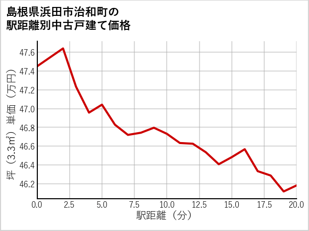 島根県浜田市治和町の徒歩距離別の中古戸建て坪単価