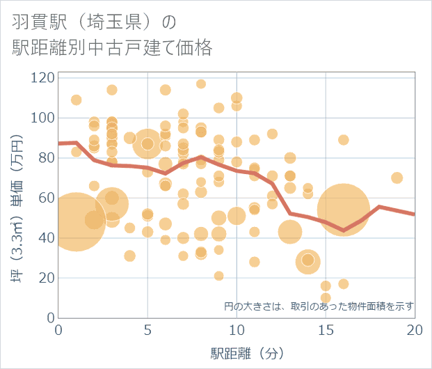 羽貫駅(埼玉県)の徒歩距離別の中古戸建て坪単価