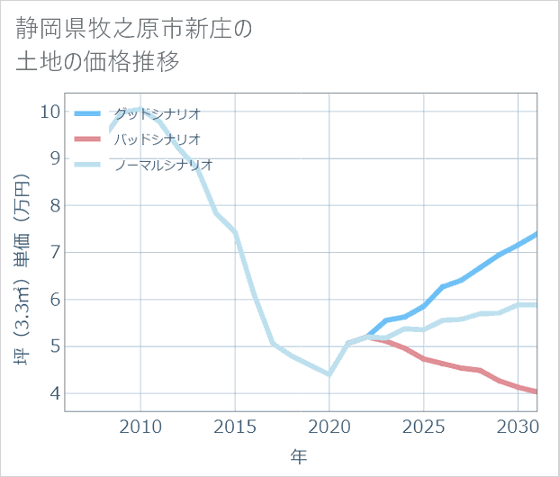 静岡県牧之原市新庄の土地価格推移