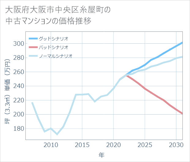 大阪府大阪市中央区糸屋町の中古マンション価格推移