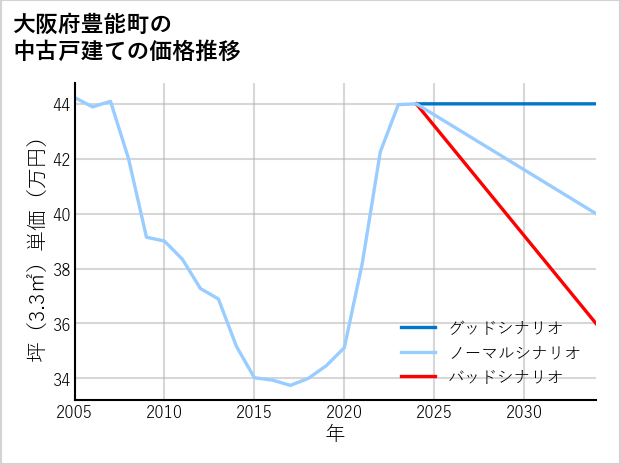大阪府豊能町の中古戸建て価格推移