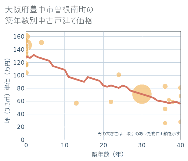 大阪府豊中市曽根南町の築年数別の中古戸建て坪単価