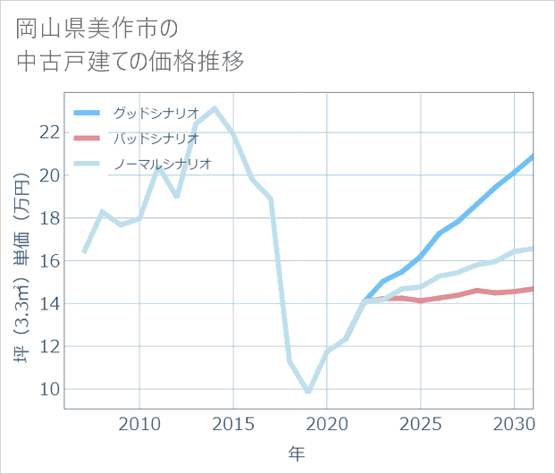 岡山県美作市の中古戸建て価格推移