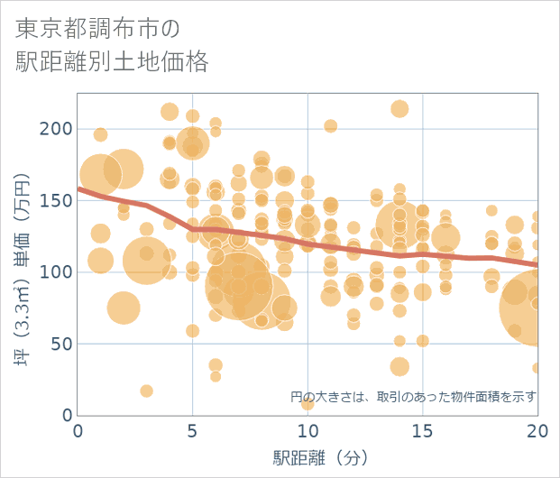 東京都調布市の徒歩距離別の土地坪単価