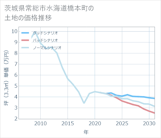 茨城県常総市水海道橋本町の土地価格推移