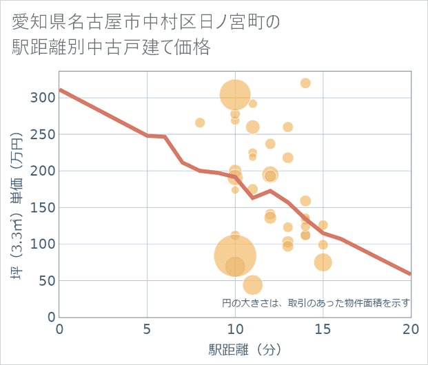愛知県名古屋市中村区日ノ宮町の徒歩距離別の中古戸建て坪単価