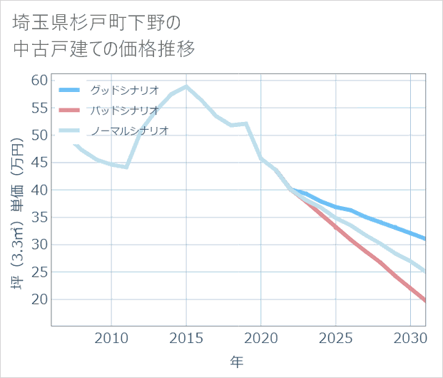 埼玉県杉戸町下野の中古戸建て価格推移