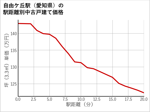 自由ケ丘駅（愛知県）の徒歩距離別の中古戸建て坪単価