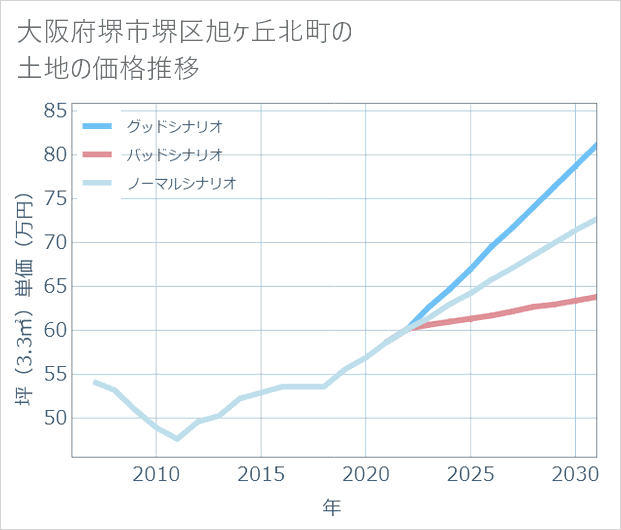 大阪府堺市堺区旭ケ丘北町の土地価格推移