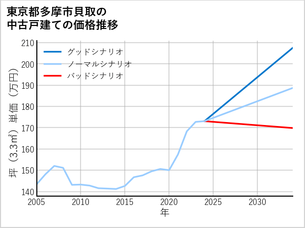 東京都多摩市貝取の中古戸建て価格推移