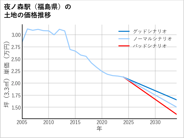 夜ノ森駅（福島県）の土地価格推移