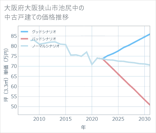 大阪府大阪狭山市池尻中の中古戸建て価格推移