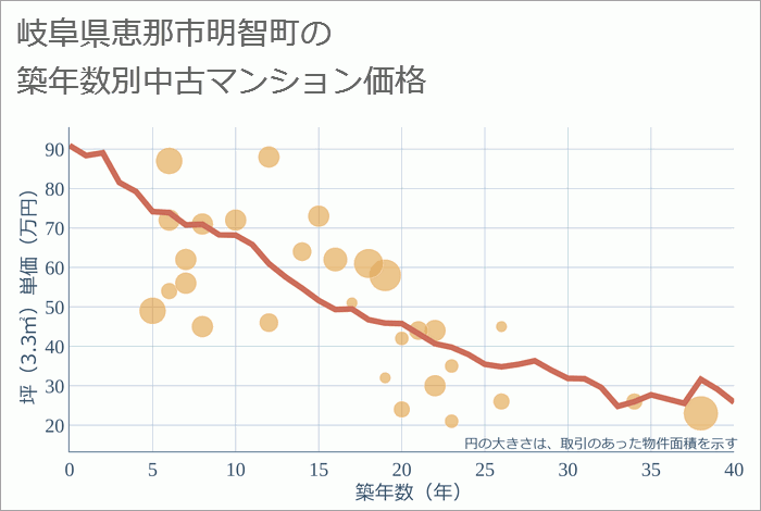 岐阜県恵那市明智町の築年数別の中古マンション坪単価