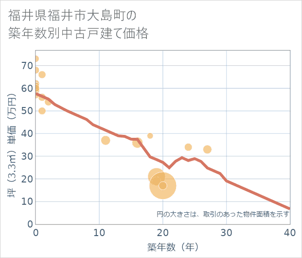 福井県福井市大島町の築年数別の中古戸建て坪単価