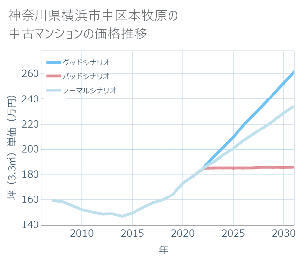 神奈川県横浜市中区本牧原の中古マンション価格推移