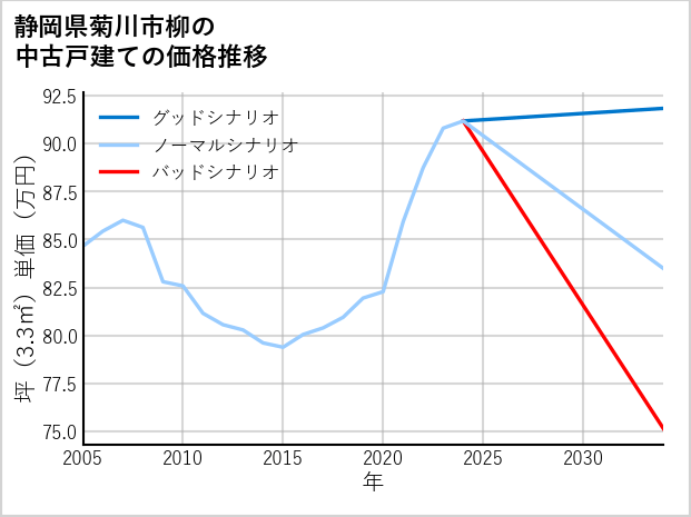 静岡県菊川市柳の中古戸建て価格推移