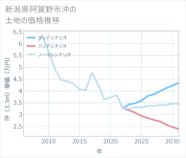 新潟県阿賀野市沖の土地価格推移