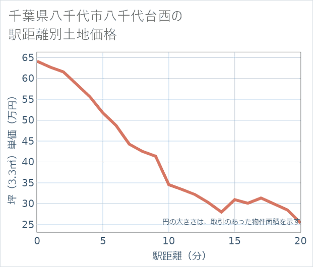 千葉県八千代市八千代台西の徒歩距離別の土地坪単価