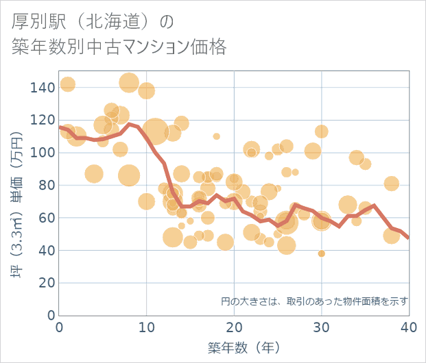 厚別駅(北海道)の築年数別の中古マンション坪単価