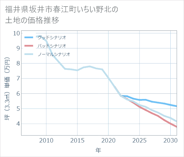 福井県坂井市春江町いちい野北の土地価格推移