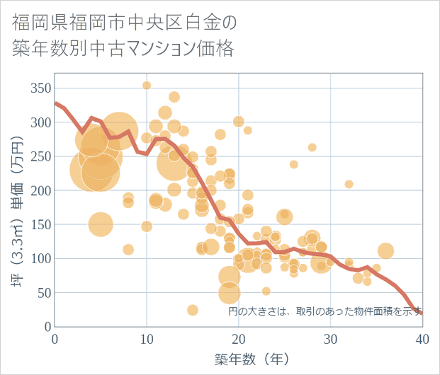 福岡県福岡市中央区白金の築年数別の中古マンション坪単価