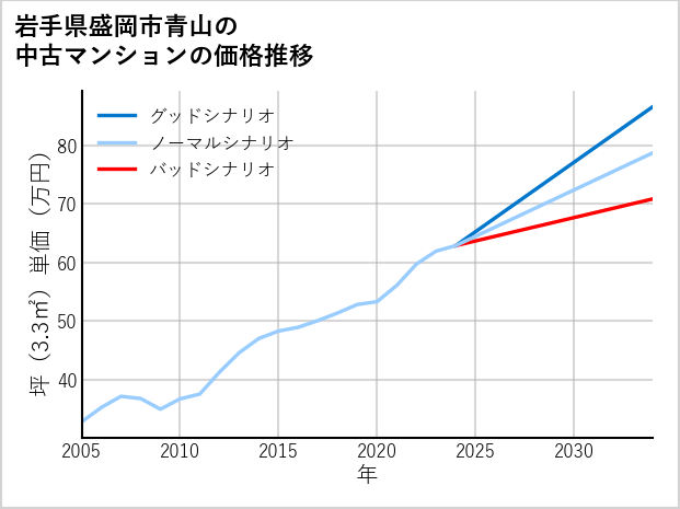 岩手県盛岡市青山の中古マンション価格推移