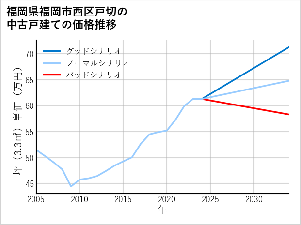 福岡県福岡市西区戸切の中古戸建て価格推移