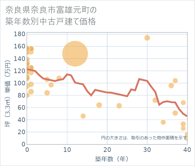 奈良県奈良市富雄元町の築年数別の中古戸建て坪単価