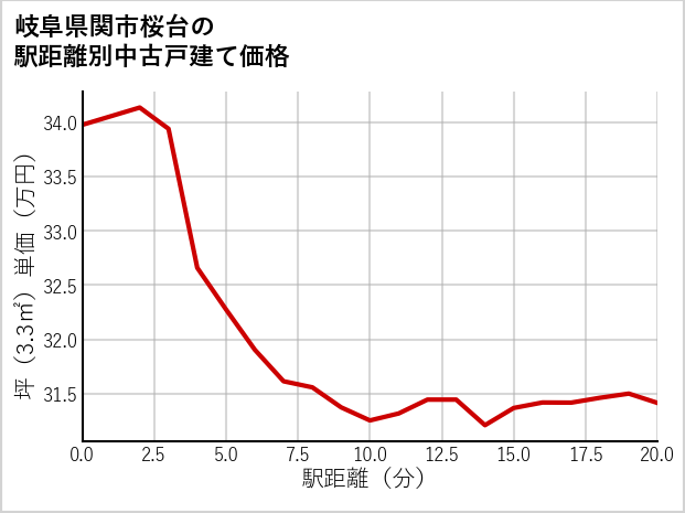 岐阜県関市桜台の徒歩距離別の中古戸建て坪単価