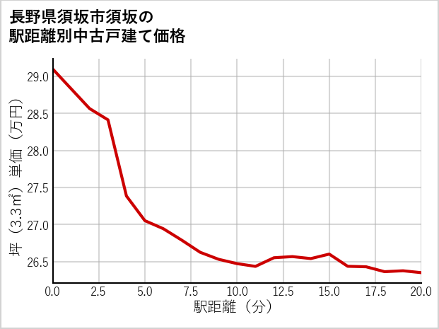 長野県須坂市須坂の徒歩距離別の中古戸建て坪単価