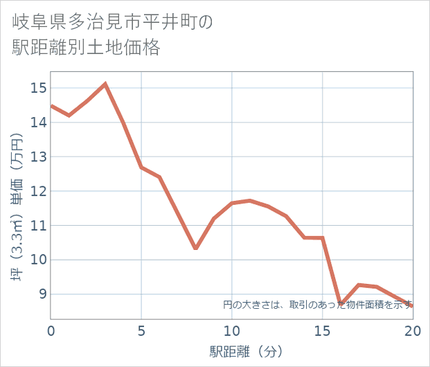 岐阜県多治見市平井町の徒歩距離別の土地坪単価
