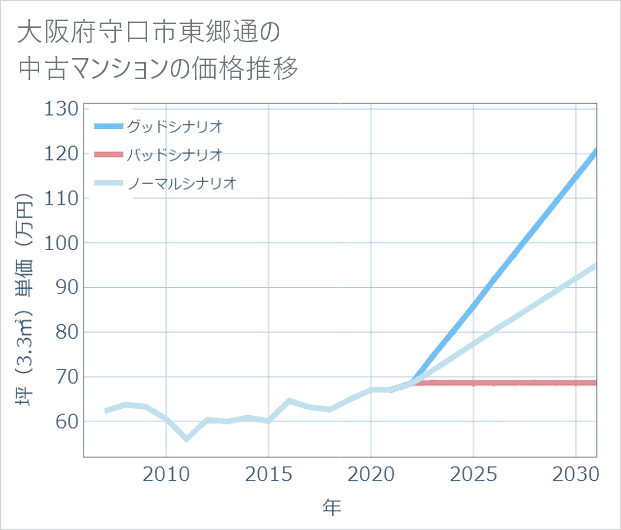 大阪府守口市東郷通の中古マンション価格推移