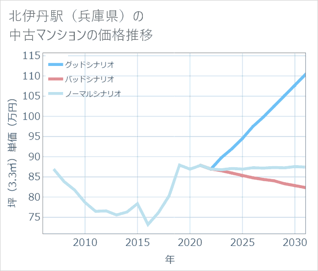 北伊丹駅(兵庫県)の中古マンション価格推移