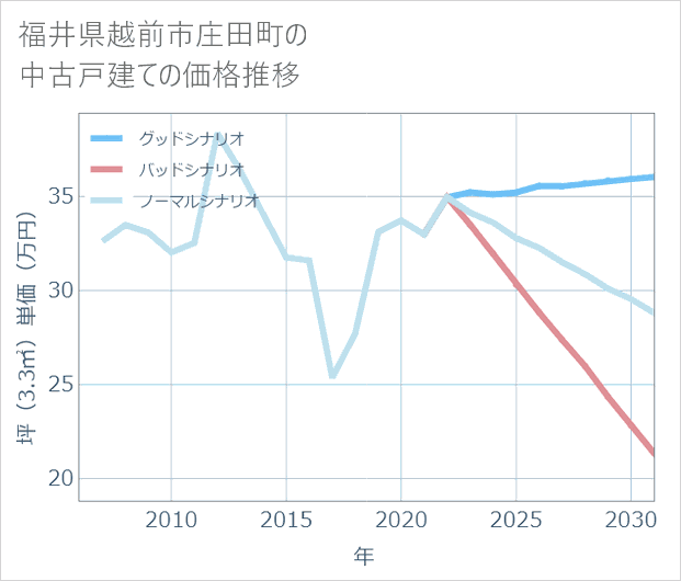 福井県越前市庄田町の中古戸建て価格推移