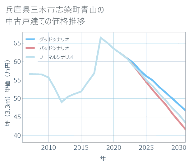 兵庫県三木市志染町青山の中古戸建て価格推移