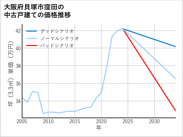 大阪府貝塚市窪田の中古戸建て価格推移