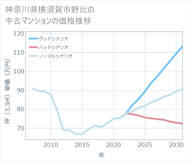 神奈川県横須賀市野比の中古マンション価格推移