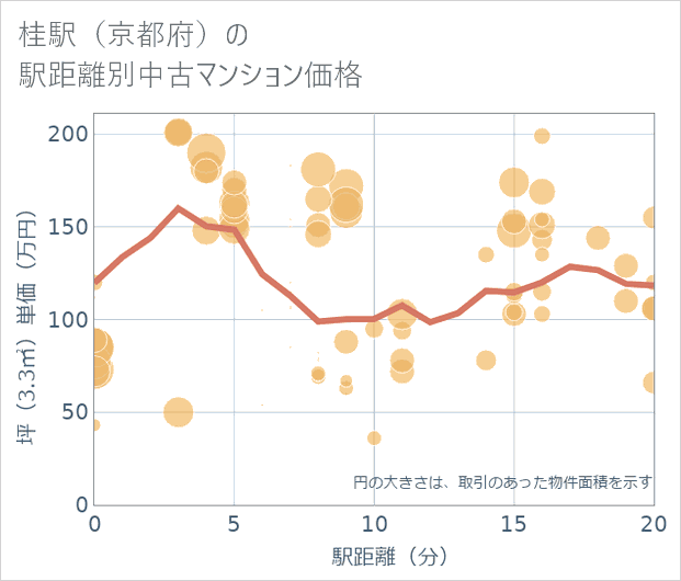 桂駅(京都府)の徒歩距離別の中古マンション坪単価