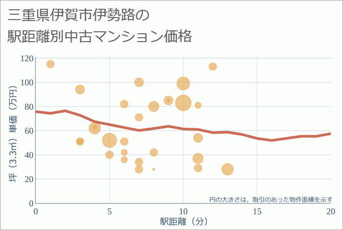 三重県伊賀市伊勢路の徒歩距離別の中古マンション坪単価