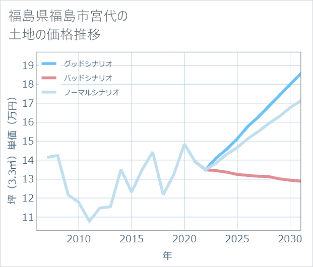 福島県福島市宮代の土地価格推移